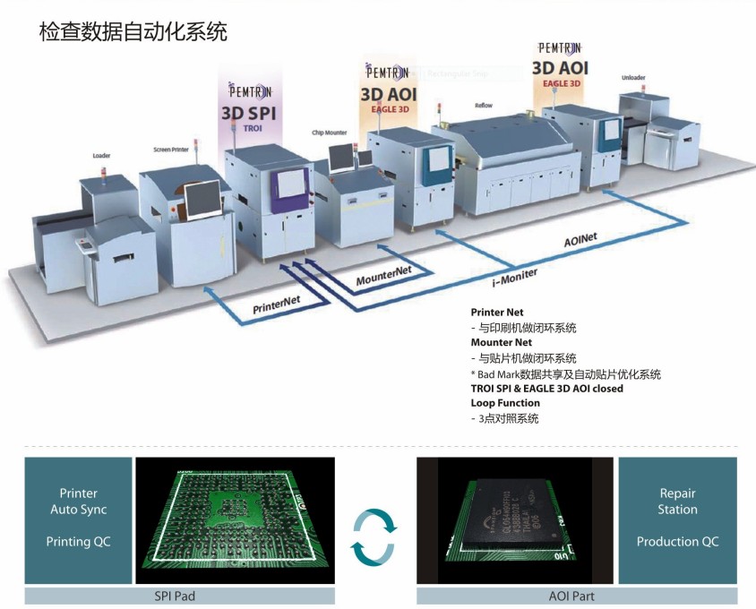 奔創(chuàng)3DSPI在線錫膏檢測(cè)機(jī)