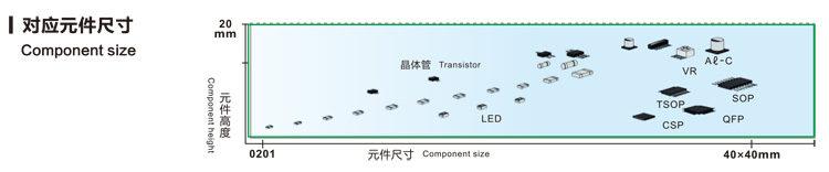 對應(yīng)元件尺寸